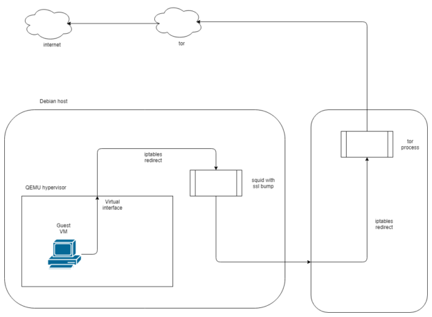 Via squid and second host running tor